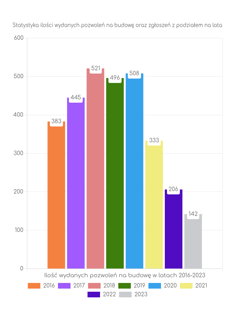 Zestawienie statystyk pozwoleń na budowę w gminie Rzgów